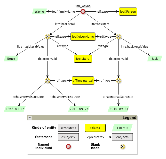 LiteralReificationExample revised.png