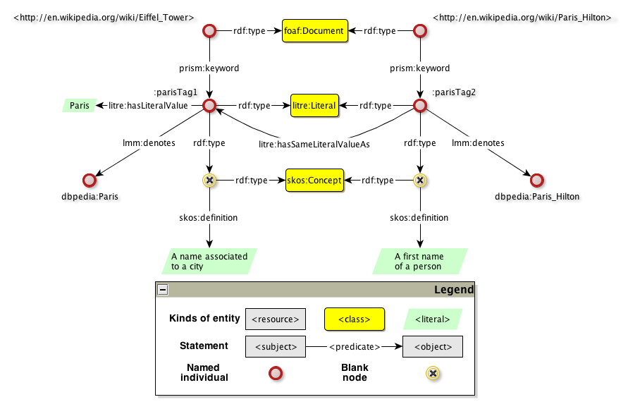 LiteralReificationExample1.png