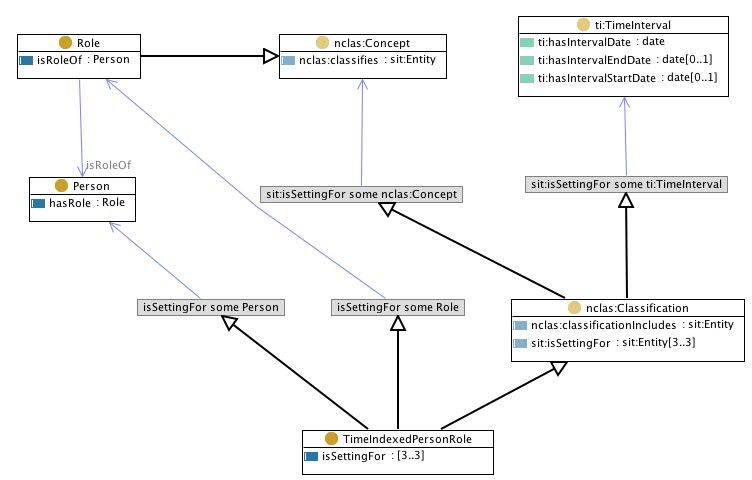 Timeindexedpersonrole.jpg
