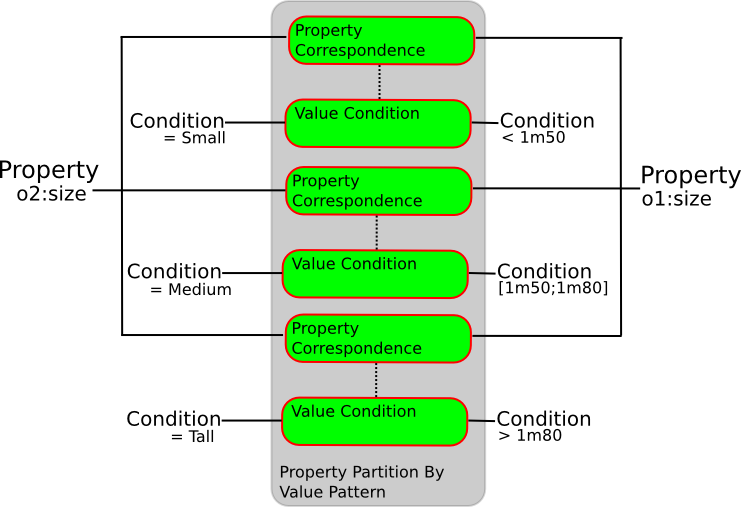 Image:Property-partition-by-value.png