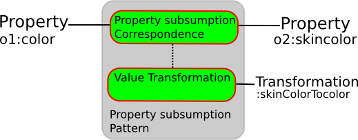 Image:Property-subsumption.png