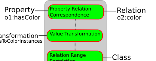Image:Property-relation-composite.png