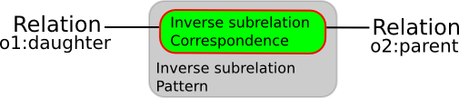 Image:Inverse-sub-relation.png