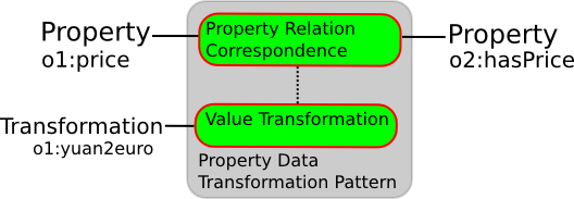 Image:Property-data-transformation.png
