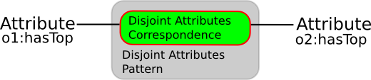 Image:Disjoint-attributes-correspondence.png