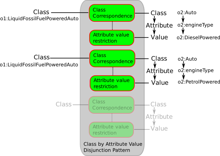 Image:Class-by-attribute-value-disjunction.png