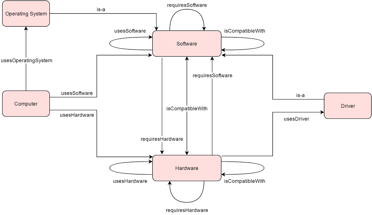Image:ComputerSystemODP Diagram.png