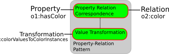 Image:Property-relation.png
