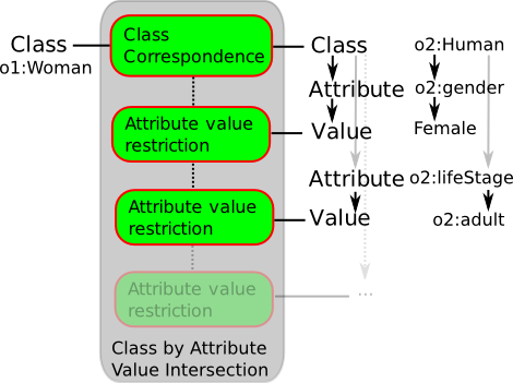 Image:Class-by-attribute-value-intersection.png