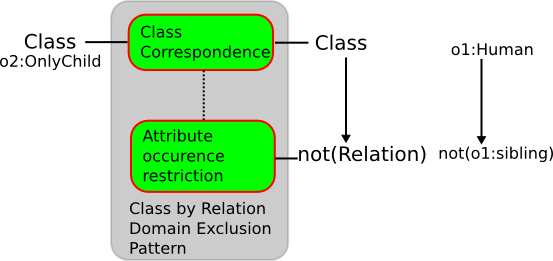 Image:Class-by-relation-domain-exclusion.png