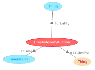 Image:TimeIndexedSituation.png
