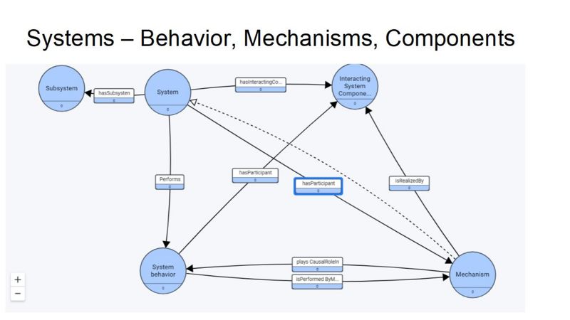 Image:Systems – Behavior-Mechanisms,-Components.jpg