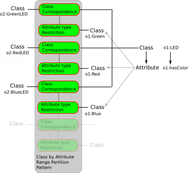 Image:Class-by-attribute-range-partition.png